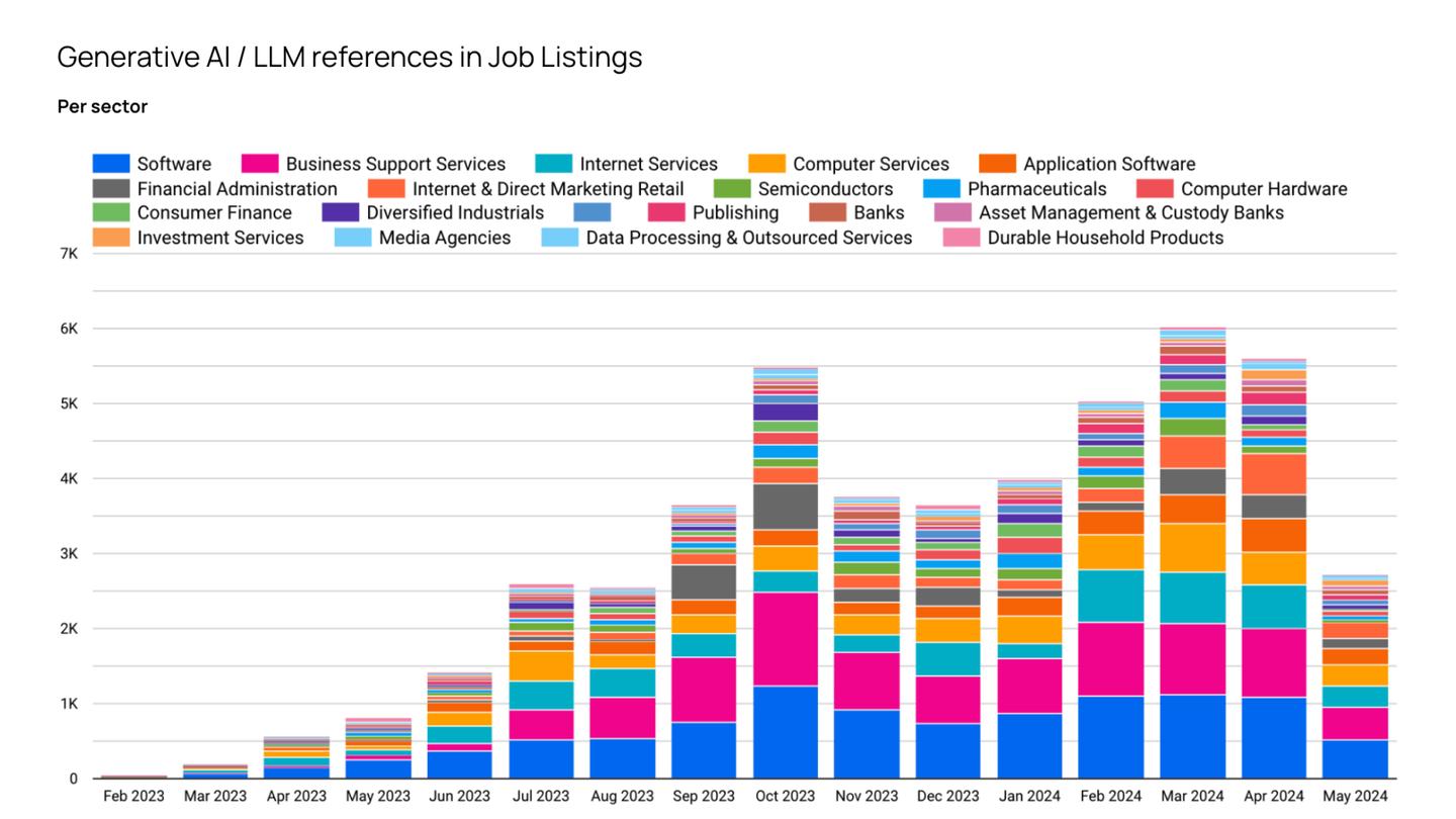 A graph showing GenAI/LLM references for job listings in a variety of industries
