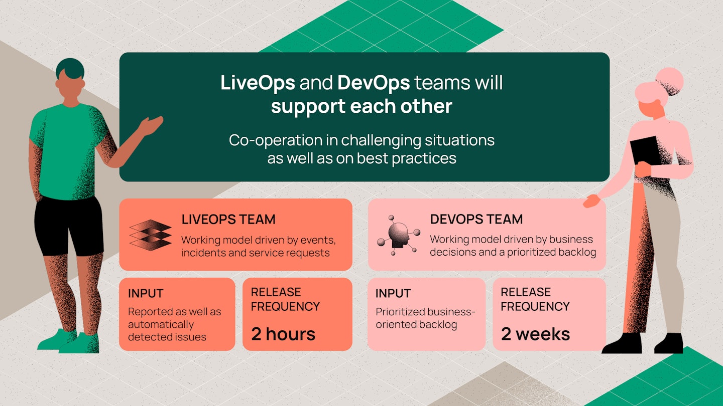 Illustration on LiveOps and DevOps team will support each other 