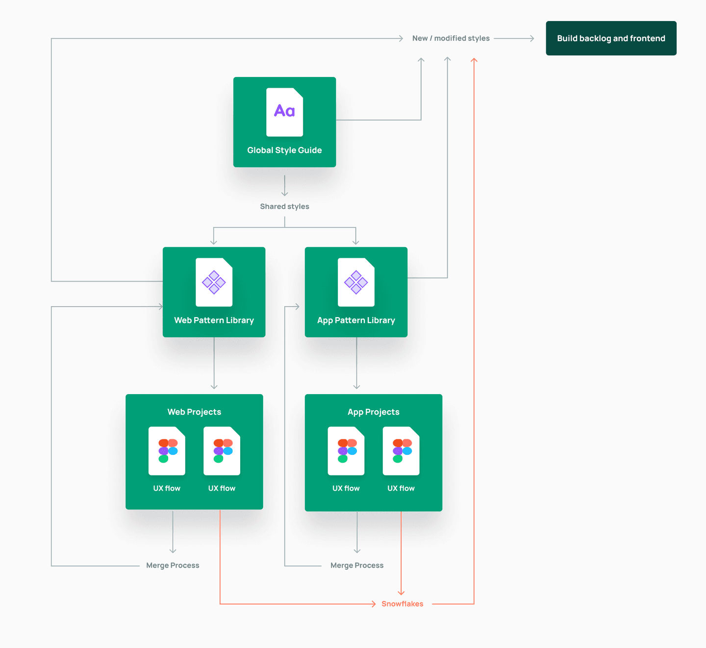 An example process map for a dual platform Pattern Library